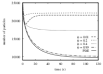 Particle counts