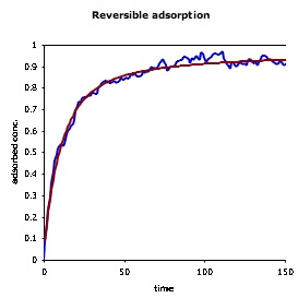 reversible adsorption